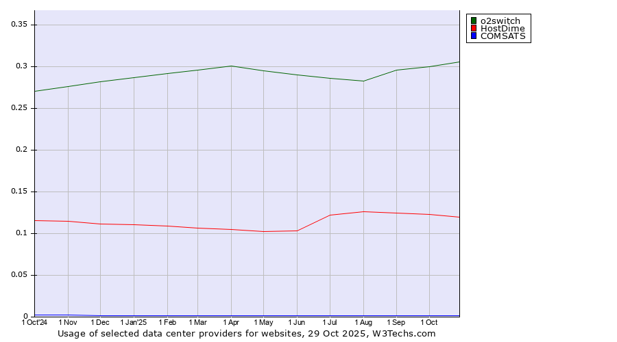 Historical trends in the usage of o2switch vs. HostDime vs. COMSATS