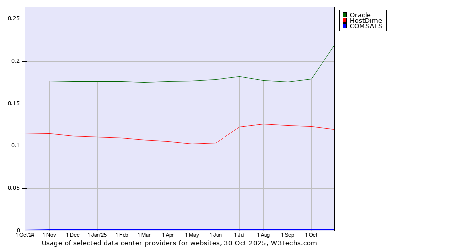 Historical trends in the usage of Oracle vs. HostDime vs. COMSATS