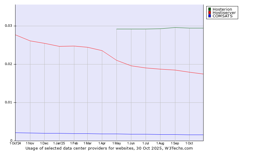 Historical trends in the usage of Hosterion vs. Hostiserver vs. COMSATS