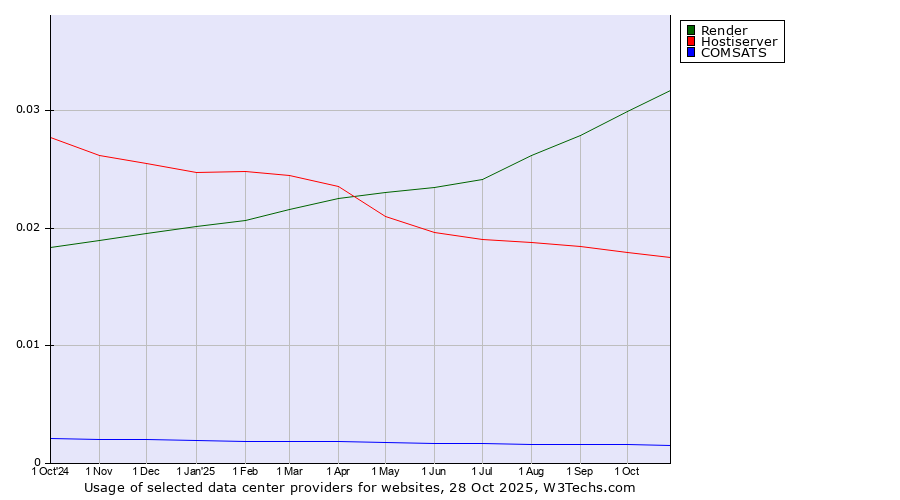 Historical trends in the usage of Render vs. Hostiserver vs. COMSATS