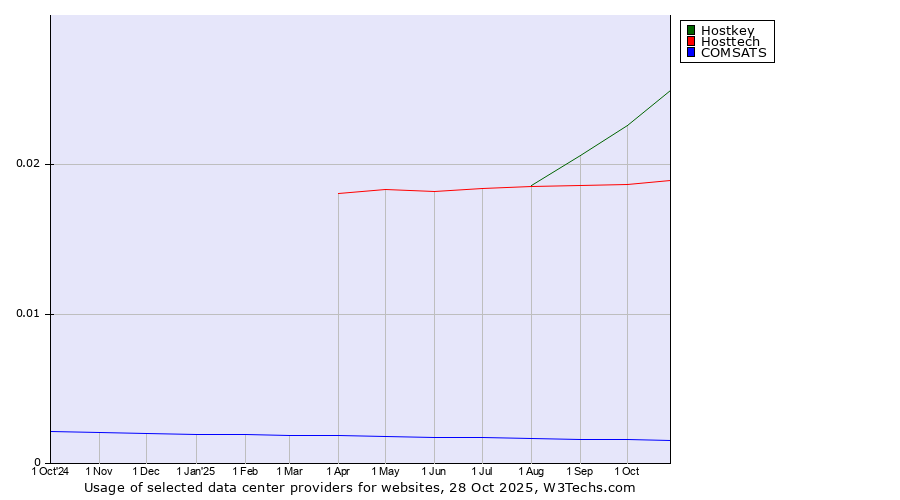 Historical trends in the usage of Hostkey vs. Hosttech vs. COMSATS