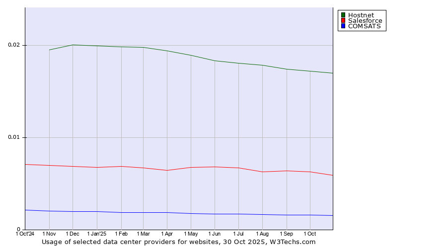 Historical trends in the usage of Hostnet vs. Salesforce vs. COMSATS