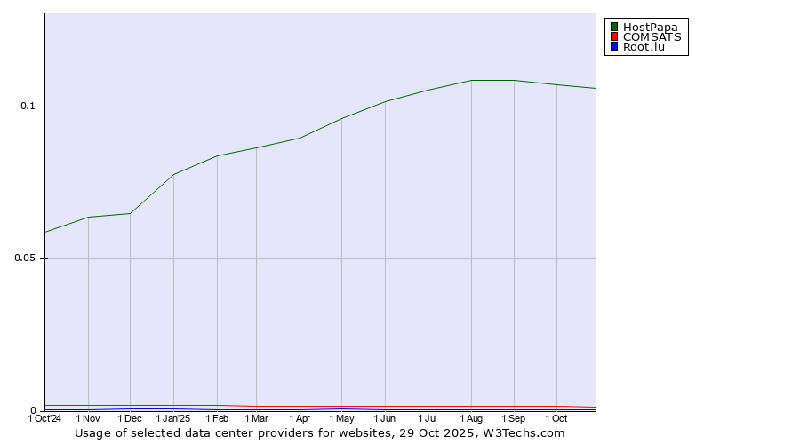 Historical trends in the usage of HostPapa vs. COMSATS vs. Root.lu