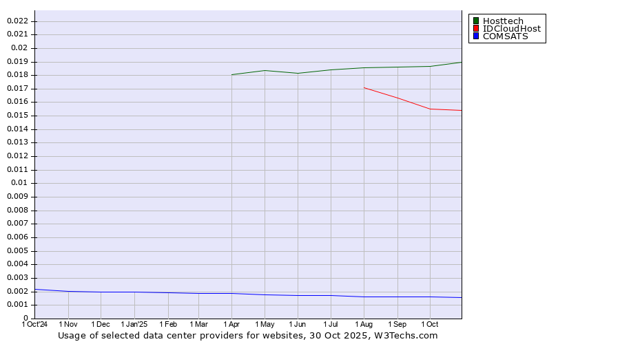 Historical trends in the usage of Hosttech vs. IDCloudHost vs. COMSATS