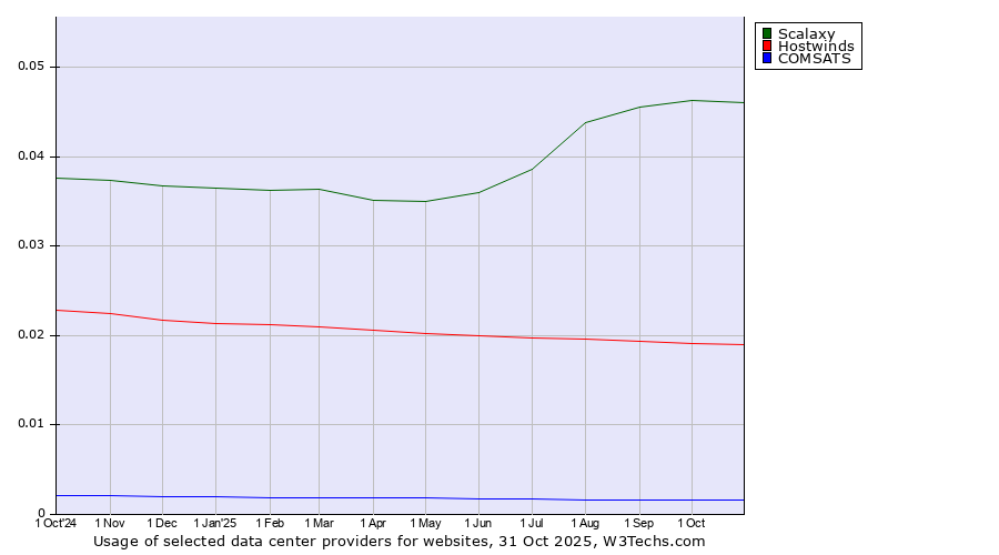 Historical trends in the usage of Scalaxy vs. Hostwinds vs. COMSATS