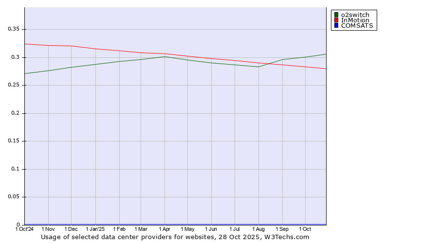Historical trends in the usage of o2switch vs. InMotion vs. COMSATS