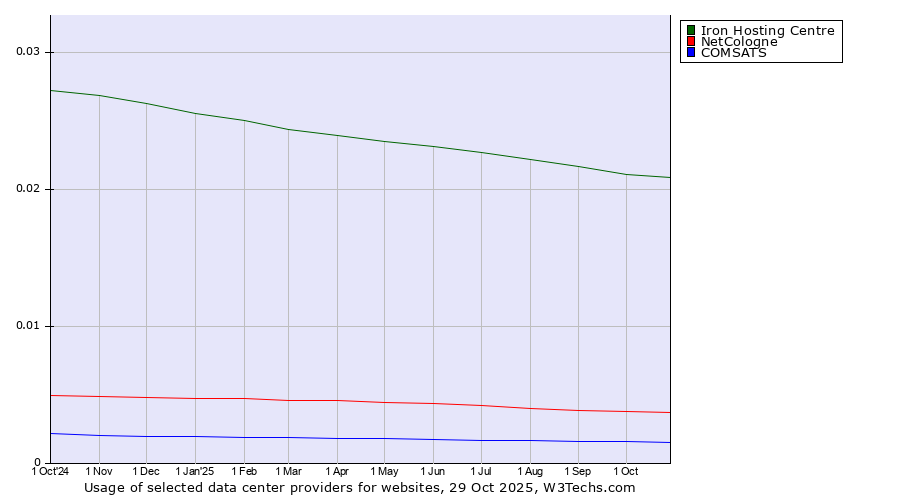 Historical trends in the usage of Iron Hosting Centre vs. NetCologne vs. COMSATS