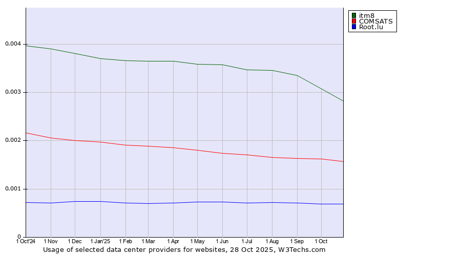Historical trends in the usage of itm8 vs. COMSATS vs. Root.lu