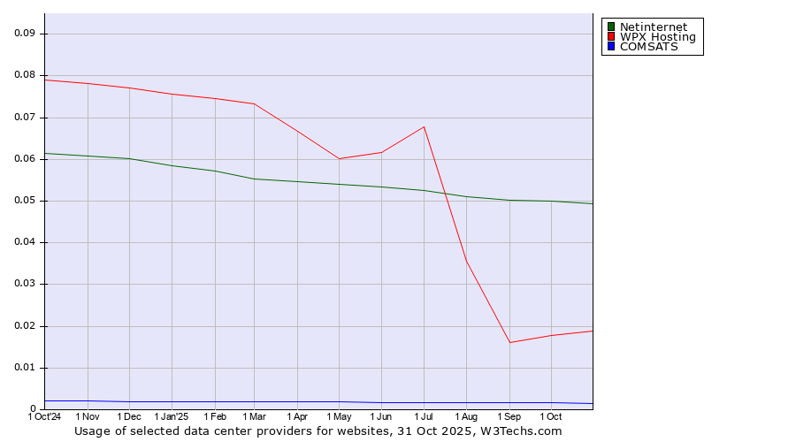 Historical trends in the usage of Netinternet vs. WPX Hosting vs. COMSATS