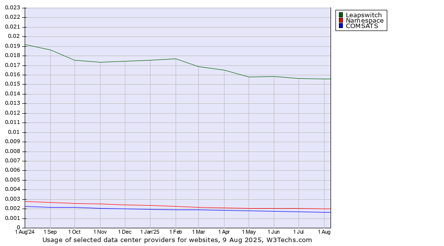 Historical trends in the usage of Leapswitch vs. Namespace vs. COMSATS