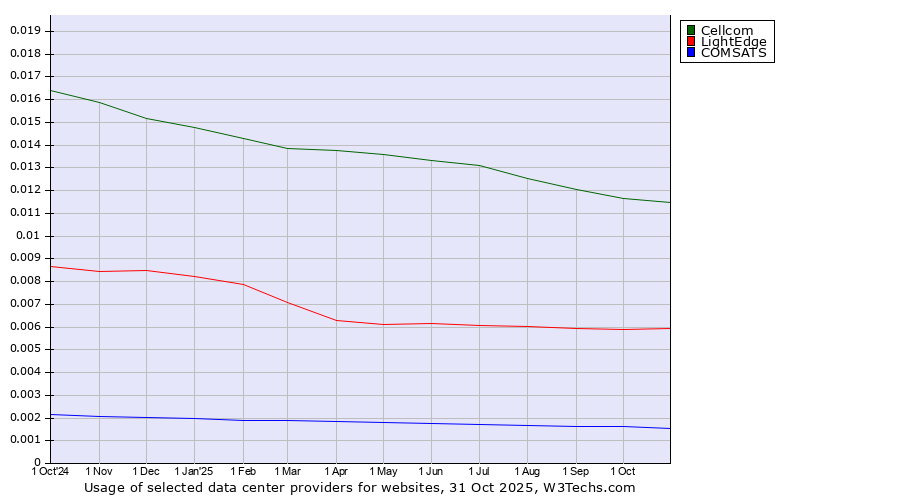 Historical trends in the usage of Cellcom vs. LightEdge vs. COMSATS