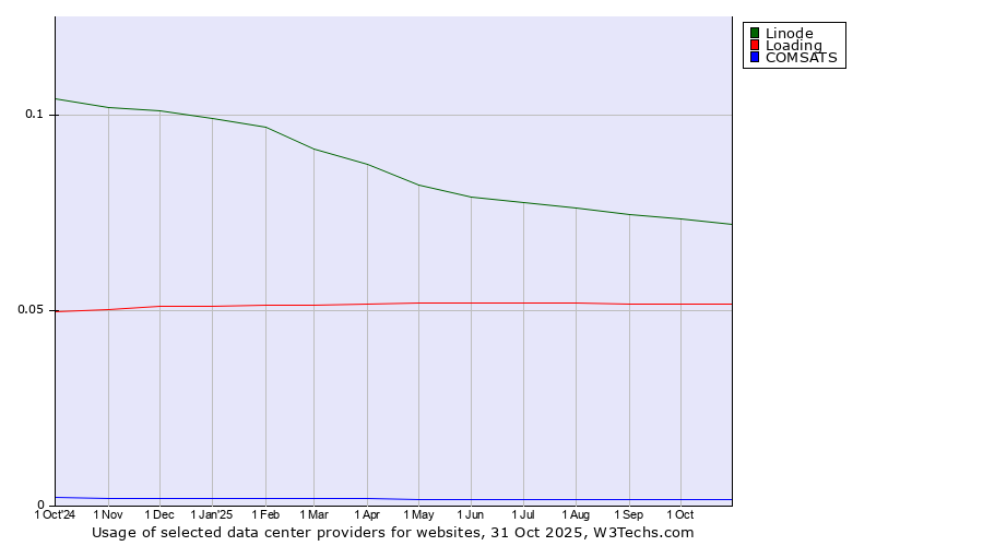 Historical trends in the usage of Linode vs. Loading vs. COMSATS