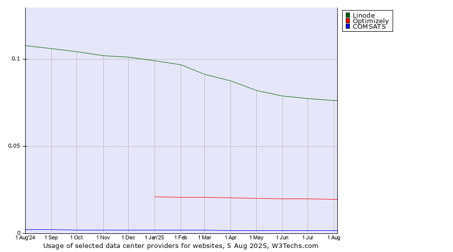 Historical trends in the usage of Linode vs. Optimizely vs. COMSATS