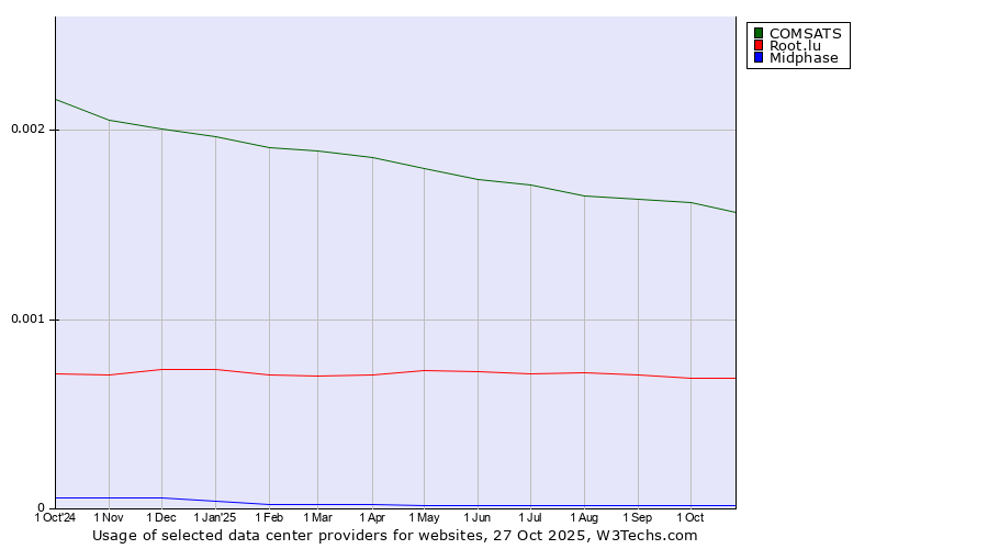 Historical trends in the usage of COMSATS vs. Root.lu vs. Midphase