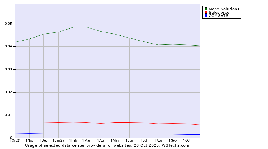 Historical trends in the usage of Mono Solutions vs. Salesforce vs. COMSATS