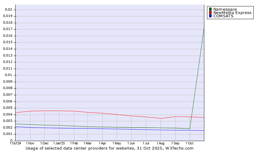 Historical trends in the usage of NewMedia Express vs. Namespace vs. COMSATS