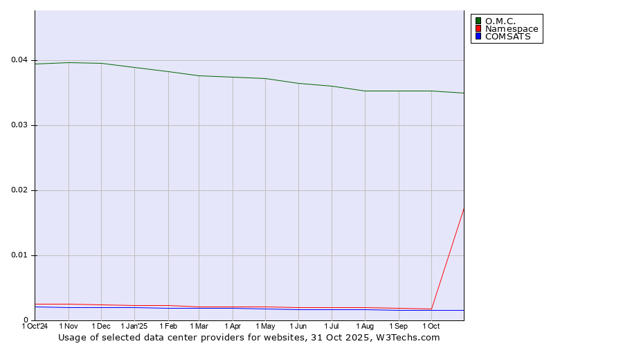 Historical trends in the usage of O.M.C. vs. Namespace vs. COMSATS