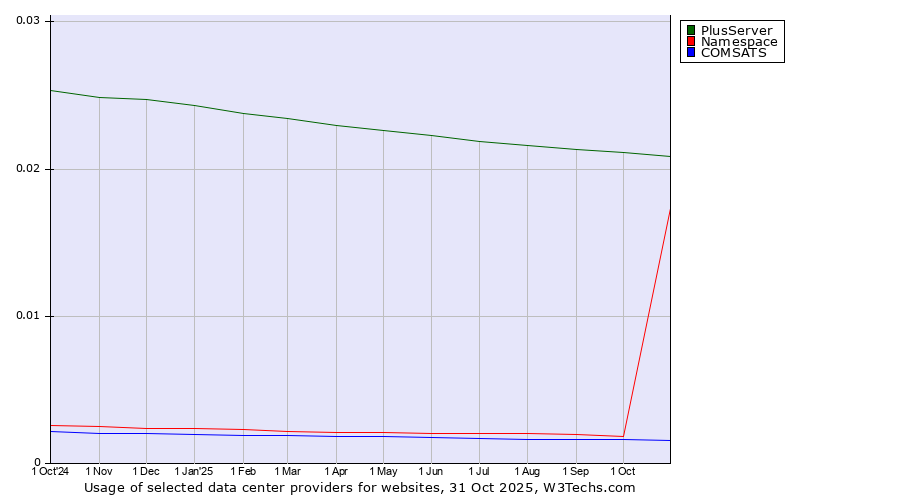 Historical trends in the usage of PlusServer vs. Namespace vs. COMSATS
