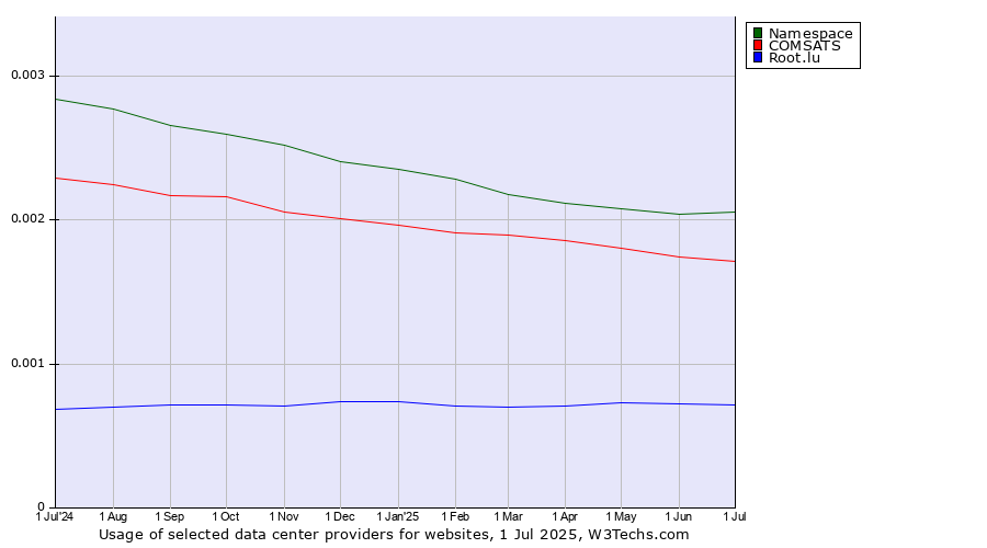 Historical trends in the usage of Namespace vs. COMSATS vs. Root.lu