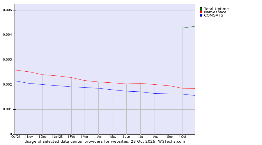 Historical trends in the usage of Total Uptime vs. Namespace vs. COMSATS