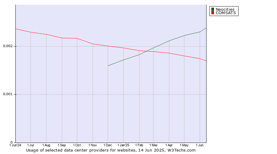 Historical trends in the usage of Neocities vs. COMSATS