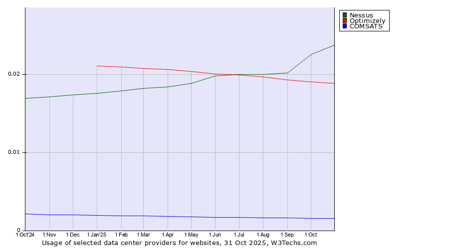Historical trends in the usage of Nessus vs. Optimizely vs. COMSATS