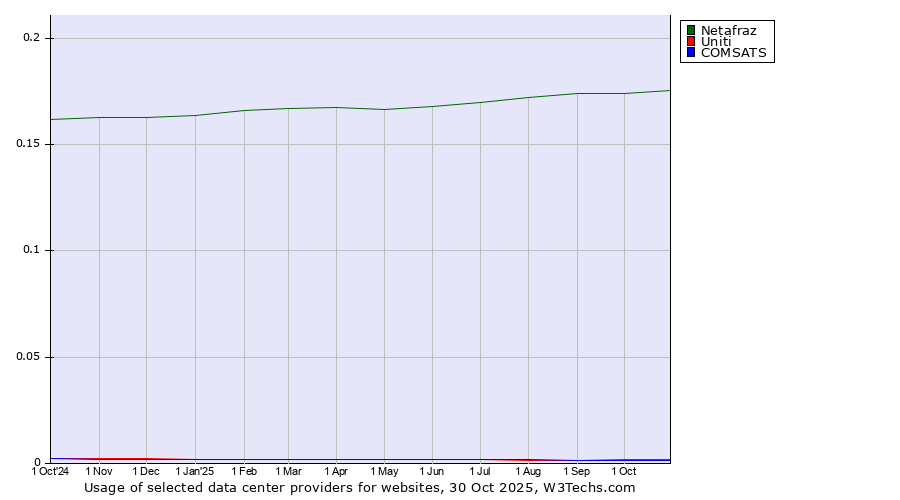 Historical trends in the usage of Netafraz vs. Uniti vs. COMSATS