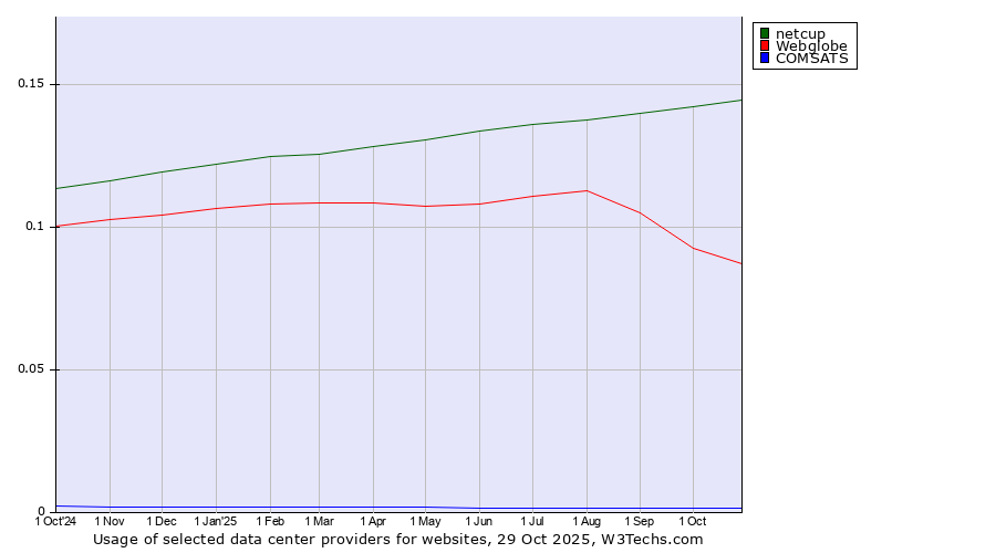 Historical trends in the usage of netcup vs. Webglobe vs. COMSATS
