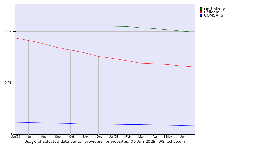 Historical trends in the usage of Optimizely vs. Cellcom vs. COMSATS