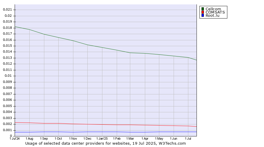 Historical trends in the usage of Cellcom vs. COMSATS vs. Root.lu