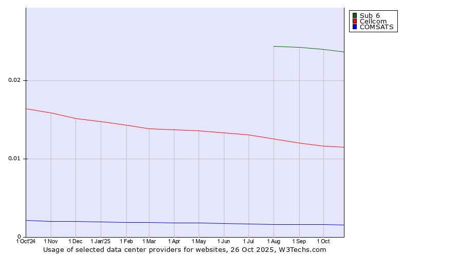 Historical trends in the usage of Sub 6 vs. Cellcom vs. COMSATS