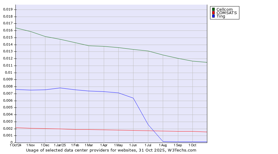 Historical trends in the usage of Cellcom vs. COMSATS vs. Ting