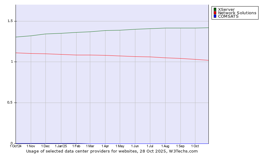 Historical trends in the usage of XServer vs. Network Solutions vs. COMSATS