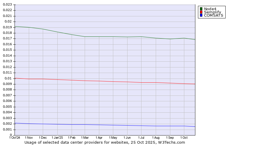 Historical trends in the usage of Node4 vs. Semplify vs. COMSATS