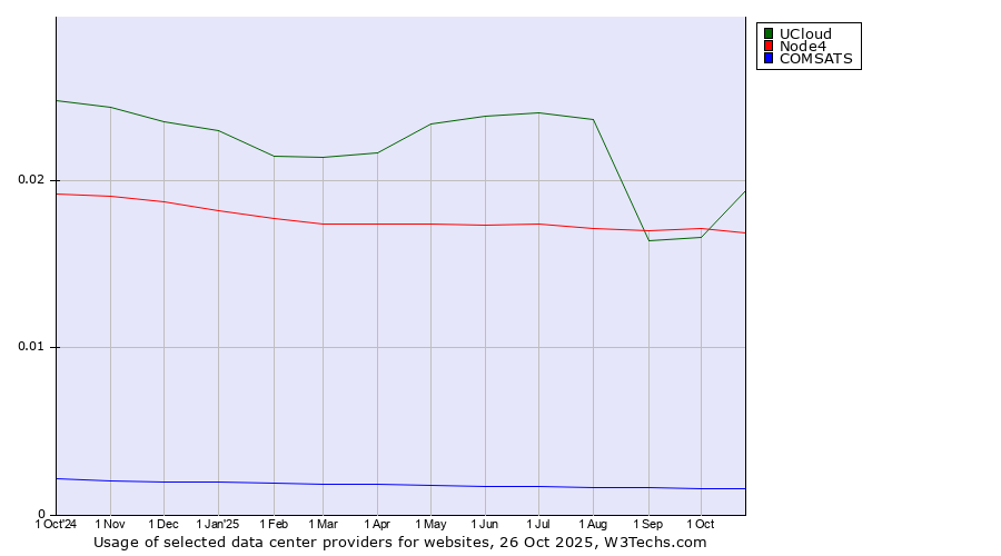 Historical trends in the usage of UCloud vs. Node4 vs. COMSATS