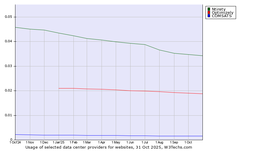 Historical trends in the usage of Ntirety vs. Optimizely vs. COMSATS