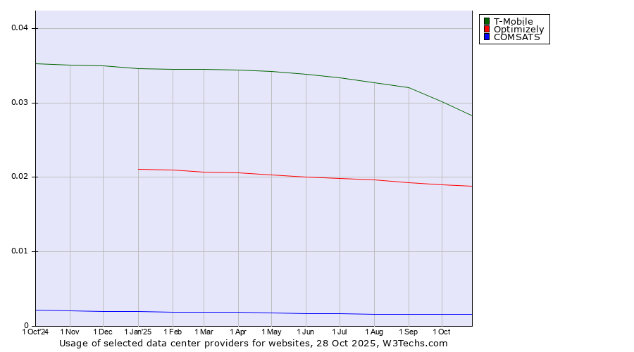 Historical trends in the usage of T-Mobile vs. Optimizely vs. COMSATS