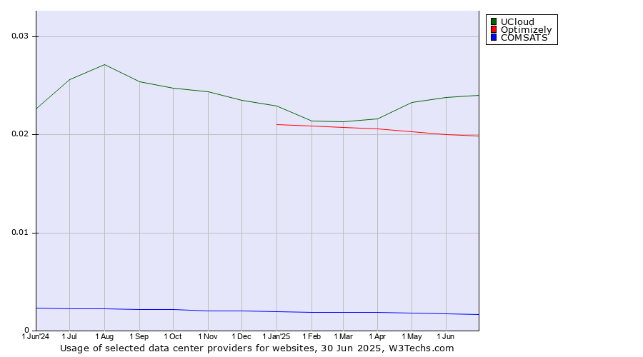 Historical trends in the usage of UCloud vs. Optimizely vs. COMSATS