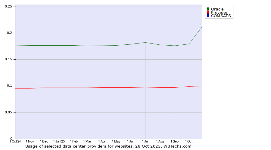 Historical trends in the usage of Oracle vs. Previder vs. COMSATS