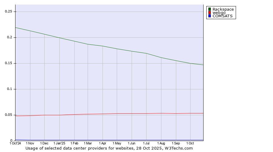 Historical trends in the usage of Rackspace vs. webgo vs. COMSATS
