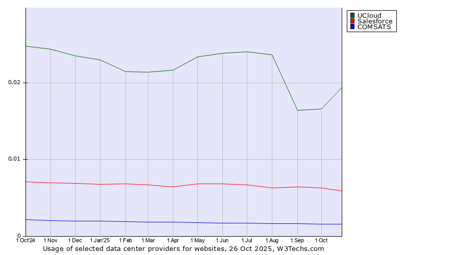 Historical trends in the usage of UCloud vs. Salesforce vs. COMSATS
