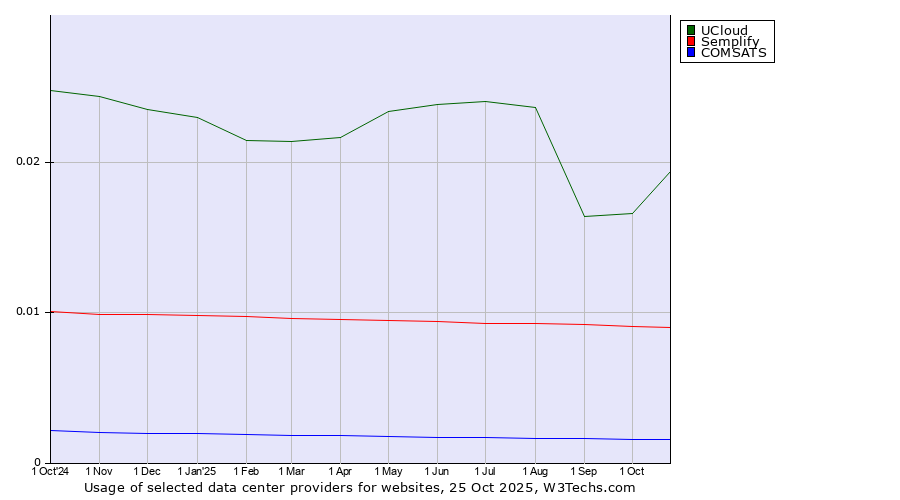 Historical trends in the usage of UCloud vs. Semplify vs. COMSATS
