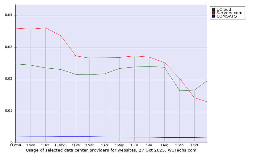 Historical trends in the usage of UCloud vs. Servers.com vs. COMSATS