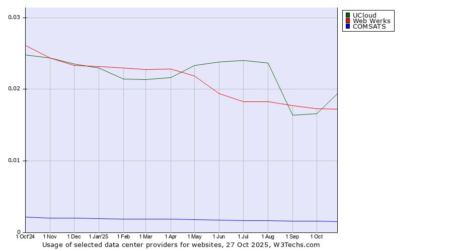 Historical trends in the usage of UCloud vs. Web Werks vs. COMSATS