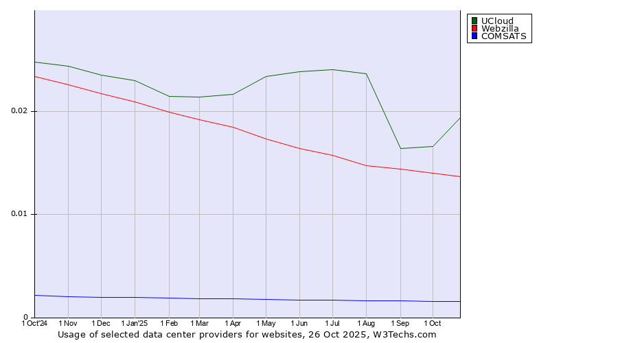 Historical trends in the usage of UCloud vs. Webzilla vs. COMSATS