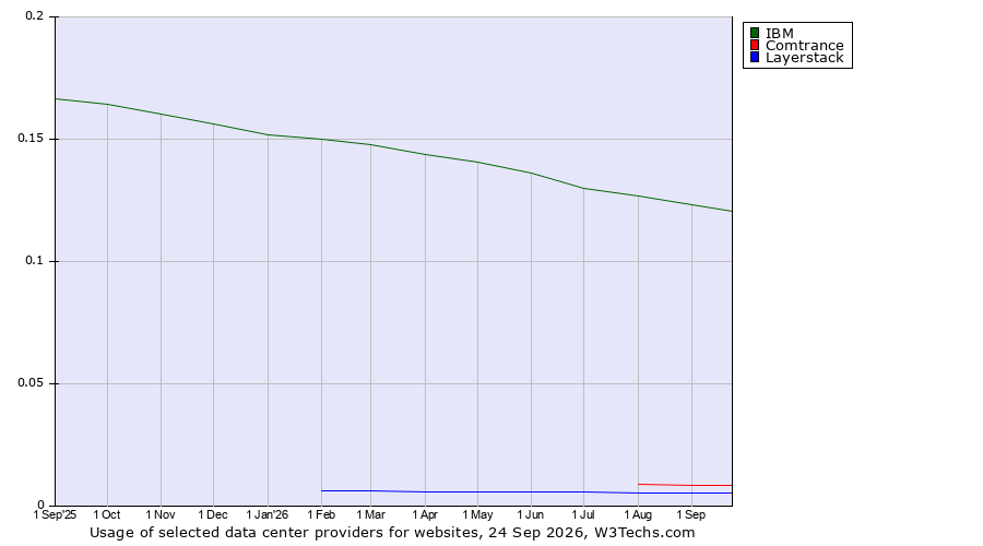 Historical trends in the usage of IBM vs. Comtrance vs. Layerstack