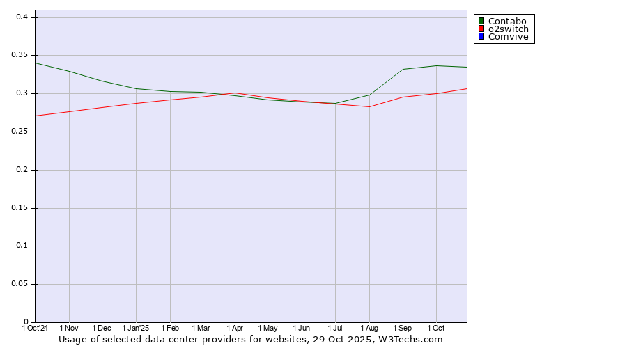 Historical trends in the usage of Contabo vs. o2switch vs. Comvive