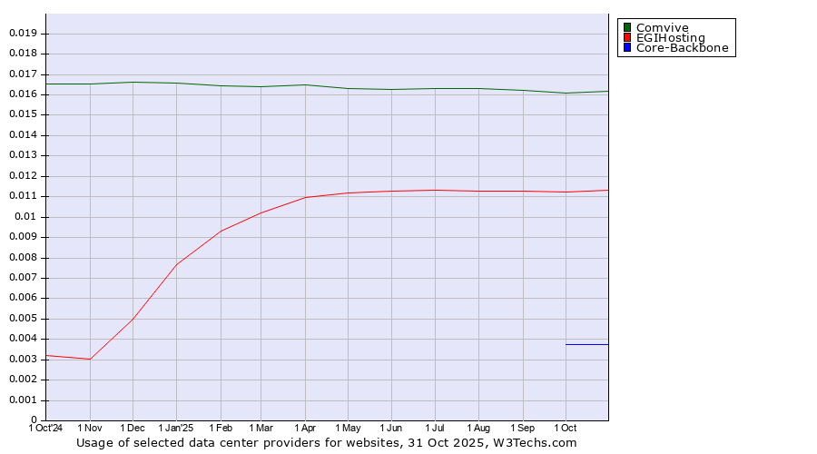 Historical trends in the usage of Comvive vs. EGIHosting vs. Core-Backbone