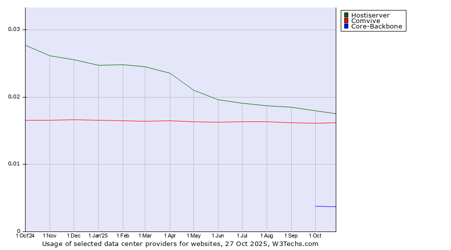 Historical trends in the usage of Hostiserver vs. Comvive vs. Core-Backbone