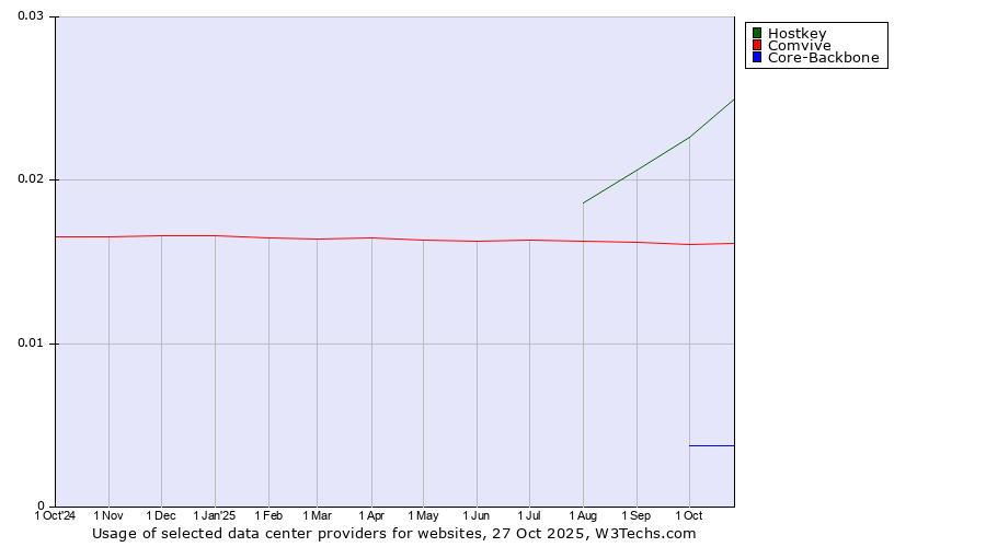 Historical trends in the usage of Hostkey vs. Comvive vs. Core-Backbone